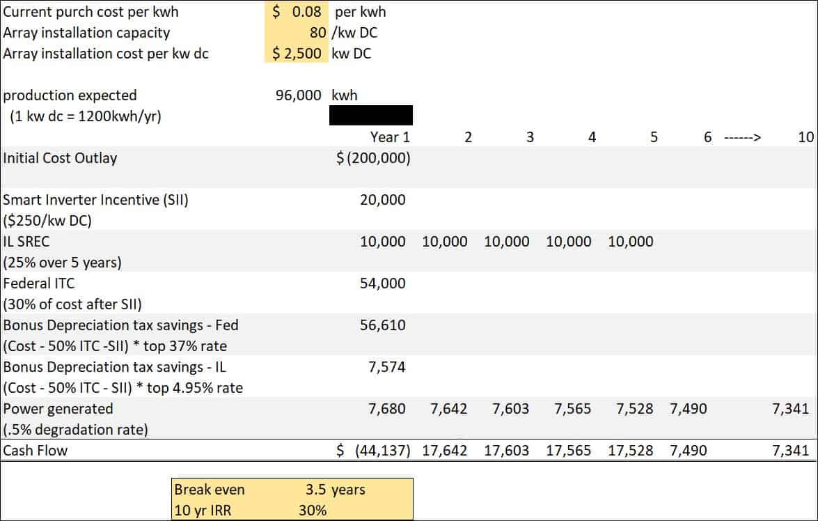 Solar Tax incentives are available from state & federal MGI North America