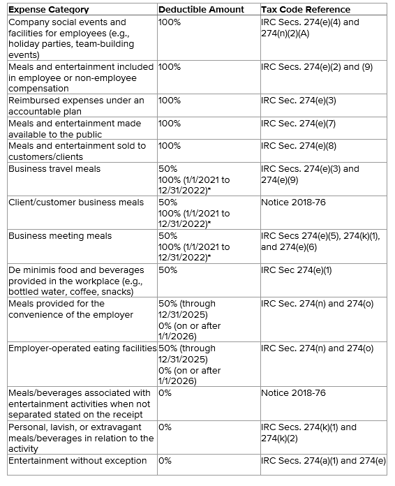 Understanding Business Meal and Entertainment Deduction Rules Selden Fox
